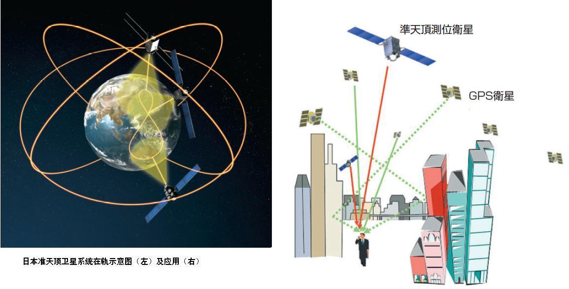   GNSS目前主要是由GPS,GLONSAA，北斗，GALILEO這四大衛(wèi)星系統(tǒng)組成。在中國還沒有建立屬于自己的衛(wèi)星導航系統(tǒng)—北斗的時候，這一切都還是依賴美國的GPS，其他沒有屬于自己衛(wèi)星導航系統(tǒng)也是一樣的情況!繼中國之后，日本也開始策劃屬于自己的定位系統(tǒng)，雖然在這之前，它也有用自己的輔助衛(wèi)星！以下是來自網(wǎng)絡(luò)的報道：          據(jù)日本《產(chǎn)經(jīng)新聞》21日報道，號稱日本版GPS的“準天頂”衛(wèi)星系統(tǒng)的第2顆“指路”衛(wèi)星將于6月1日發(fā)射。第3和第4顆衛(wèi)星也將于年內(nèi)發(fā)射，這意味著明年“準天頂”衛(wèi)星系統(tǒng)將全面運行。這不僅可以使日本擺脫對美國GPS的依賴，而且將使衛(wèi)星定位精度進一步提升。同時，也將為日本汽車自動駕駛等領(lǐng)域帶來巨大機遇，為日本帶來2萬億日元的經(jīng)濟效益?！爸嘎贰毙l(wèi)星利用的是位于日本正上方的“準天頂”軌道，長時間呈8字形橢圓軌道飛行！ 日本準天頂GPS         另外，2010年首顆“指路”導航衛(wèi)星發(fā)射后，一直供日本內(nèi)閣府使用。日本版GPS系統(tǒng)由3顆“指路”導航衛(wèi)星和1顆專門負責校準的衛(wèi)星組成。3顆導航衛(wèi)星覆蓋日本全境的飛行時間分別為8小時，也就是說，“4衛(wèi)星體系”將全天候覆蓋日本全域。通常，GPS的定位精度在10米左右，但如果配合一顆“指路”衛(wèi)星，精度可以再次提高。明年“4星體系”完成，定位精度將提高至1米。如果配合地面觀測站點對衛(wèi)星定位誤差進行校正，其精度可以進一步提高。